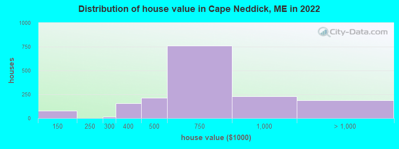 Distribution of house value in Cape Neddick, ME in 2022