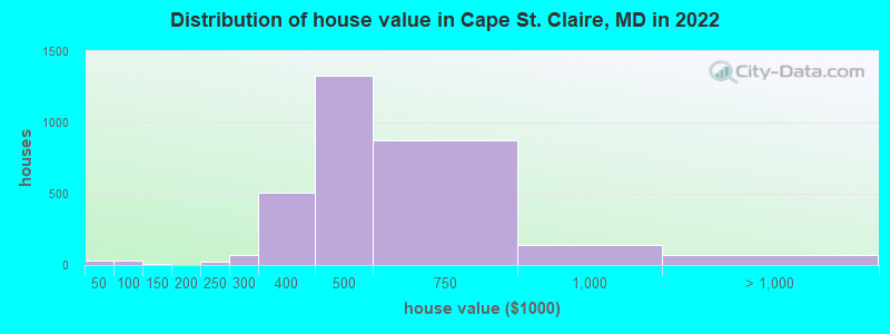Distribution of house value in Cape St. Claire, MD in 2022