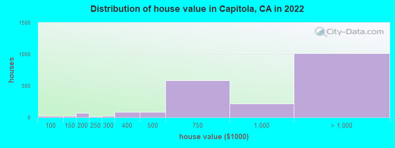 Distribution of house value in Capitola, CA in 2021