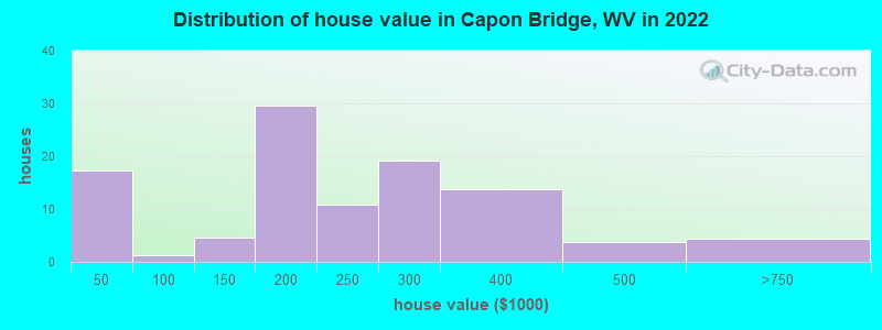 Distribution of house value in Capon Bridge, WV in 2022