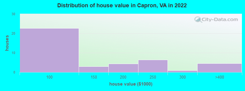 Distribution of house value in Capron, VA in 2022