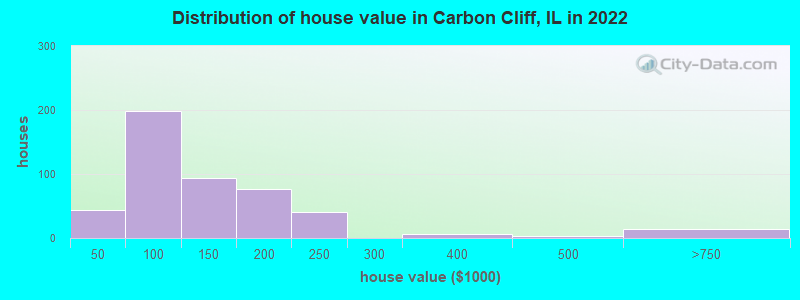 Distribution of house value in Carbon Cliff, IL in 2022