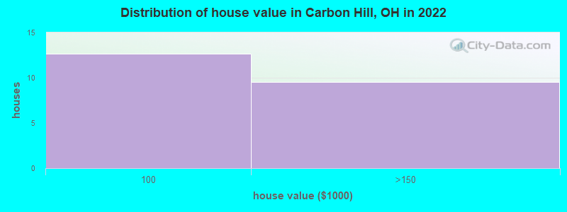Distribution of house value in Carbon Hill, OH in 2022