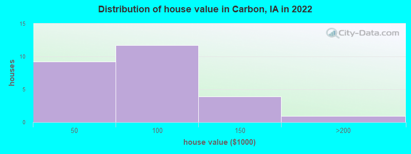 Distribution of house value in Carbon, IA in 2022