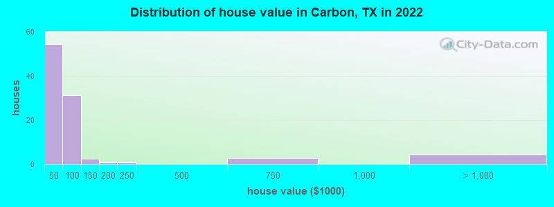 Distribution of house value in Carbon, TX in 2022