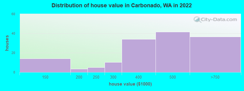 Distribution of house value in Carbonado, WA in 2022