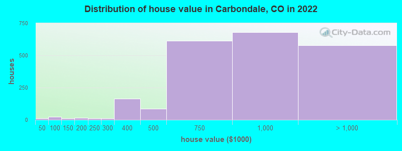 Distribution of house value in Carbondale, CO in 2022