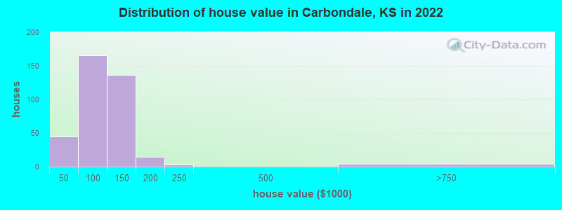 Distribution of house value in Carbondale, KS in 2022