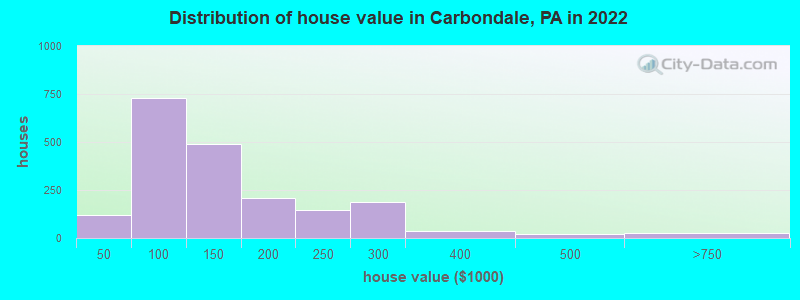 Distribution of house value in Carbondale, PA in 2022