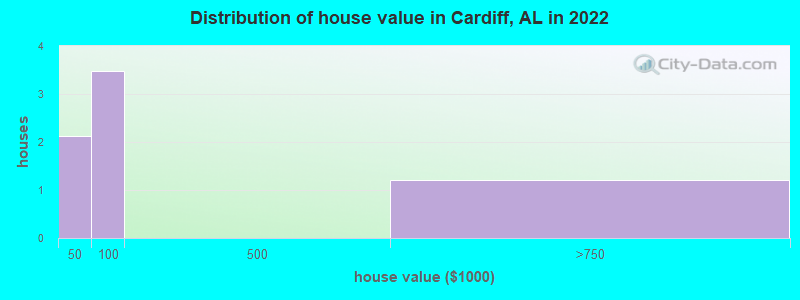 Distribution of house value in Cardiff, AL in 2019