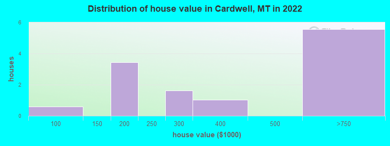 Distribution of house value in Cardwell, MT in 2022