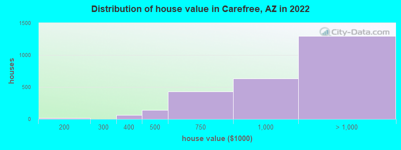 Distribution of house value in Carefree, AZ in 2022