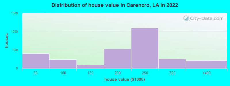 Distribution of house value in Carencro, LA in 2021