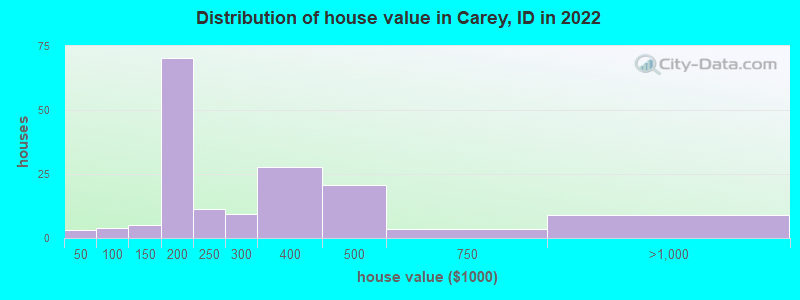 Distribution of house value in Carey, ID in 2019