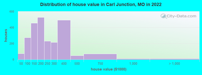 Distribution of house value in Carl Junction, MO in 2022