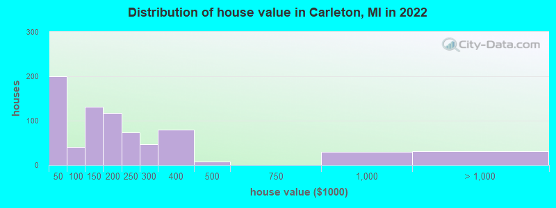 Distribution of house value in Carleton, MI in 2022