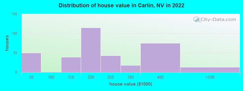 Distribution of house value in Carlin, NV in 2022