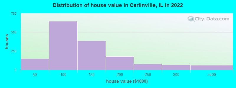 Distribution of house value in Carlinville, IL in 2022