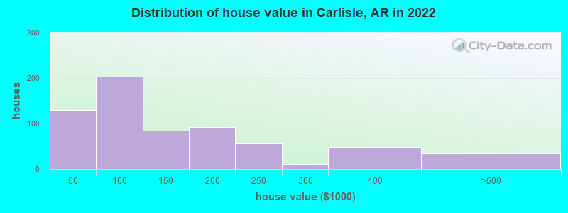 Distribution of house value in Carlisle, AR in 2022