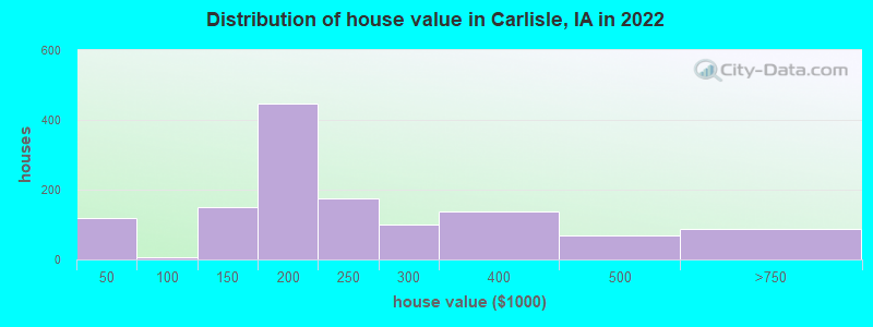 Distribution of house value in Carlisle, IA in 2022