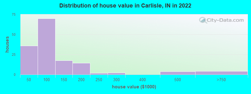 Distribution of house value in Carlisle, IN in 2022