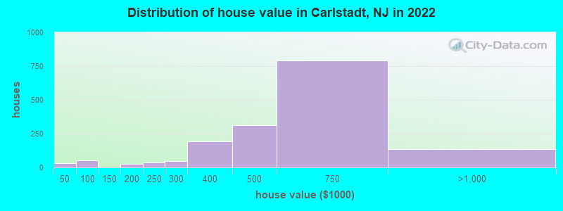 Distribution of house value in Carlstadt, NJ in 2022