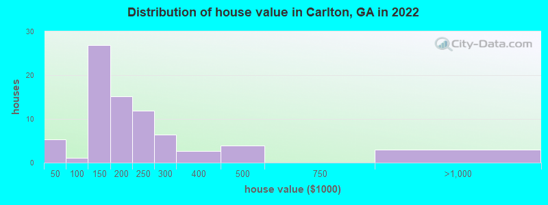 Distribution of house value in Carlton, GA in 2019