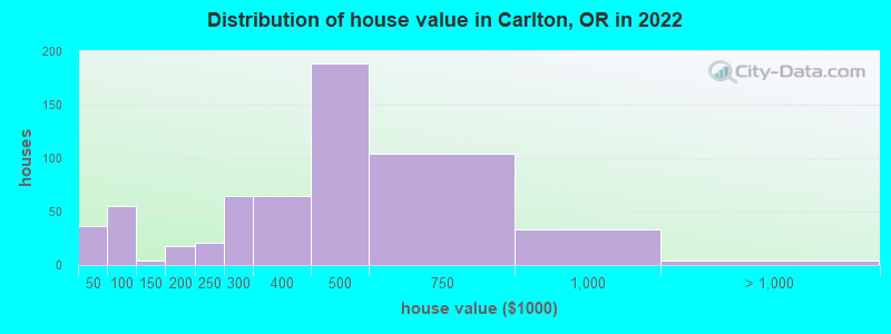 Distribution of house value in Carlton, OR in 2022