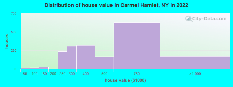 Distribution of house value in Carmel Hamlet, NY in 2022