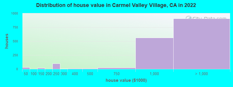 Distribution of house value in Carmel Valley Village, CA in 2022