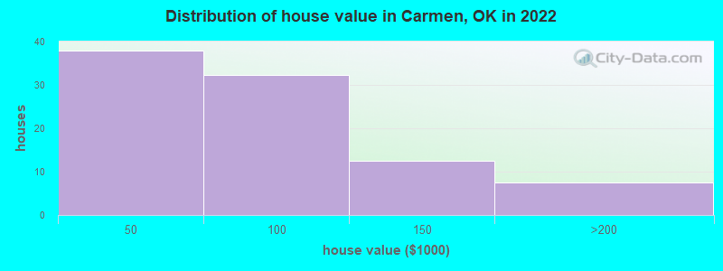 Distribution of house value in Carmen, OK in 2022