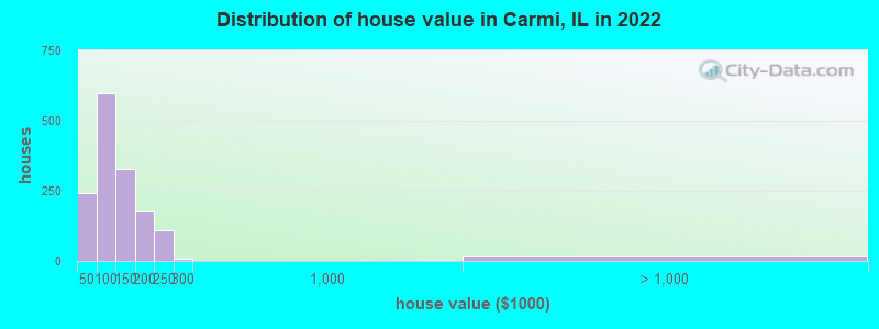 Distribution of house value in Carmi, IL in 2022