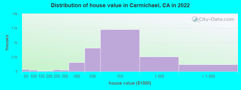 Distribution of house value in Carmichael, CA in 2022