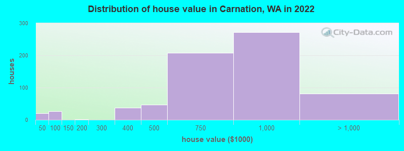Distribution of house value in Carnation, WA in 2022