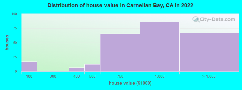 Distribution of house value in Carnelian Bay, CA in 2022