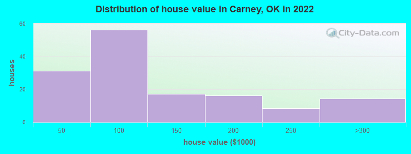 Distribution of house value in Carney, OK in 2022