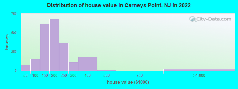Distribution of house value in Carneys Point, NJ in 2019