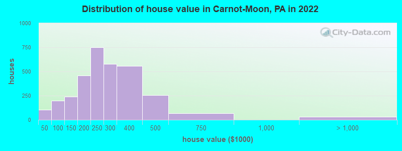 Distribution of house value in Carnot-Moon, PA in 2022