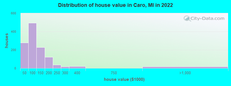 Distribution of house value in Caro, MI in 2022