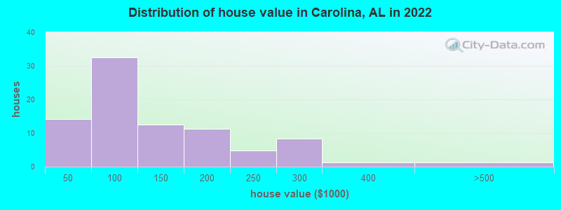 Distribution of house value in Carolina, AL in 2022