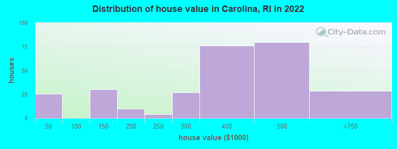 Distribution of house value in Carolina, RI in 2022
