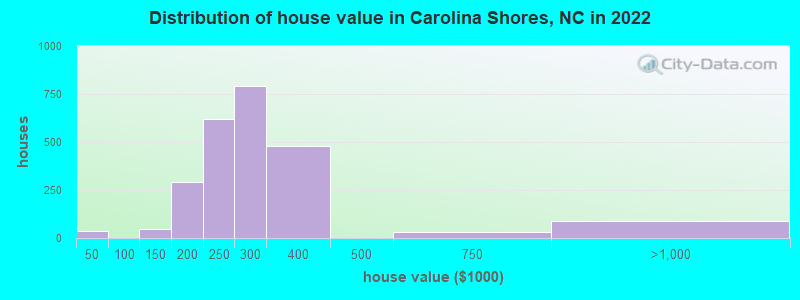 Distribution of house value in Carolina Shores, NC in 2022