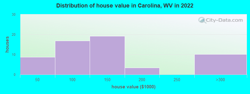Distribution of house value in Carolina, WV in 2022