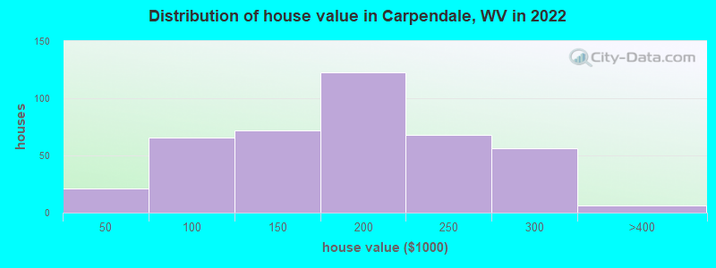 Distribution of house value in Carpendale, WV in 2022