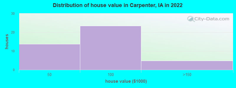 Distribution of house value in Carpenter, IA in 2022