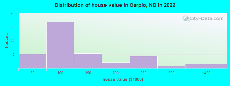 Distribution of house value in Carpio, ND in 2022
