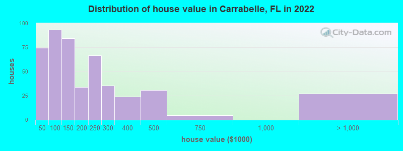 Distribution of house value in Carrabelle, FL in 2021
