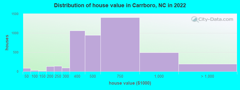 Distribution of house value in Carrboro, NC in 2022