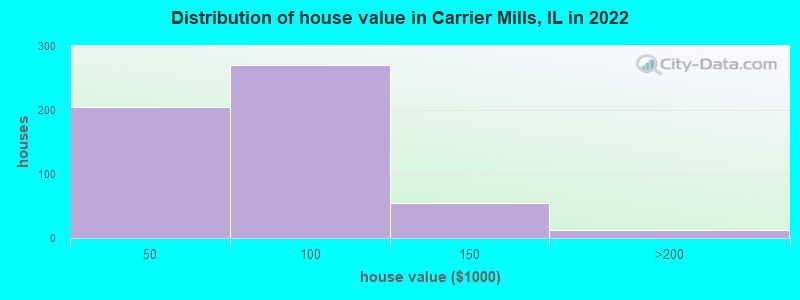 Distribution of house value in Carrier Mills, IL in 2022