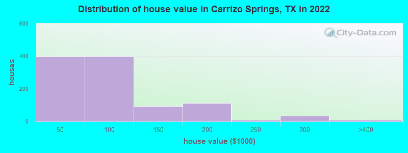 Distribution of house value in Carrizo Springs, TX in 2022